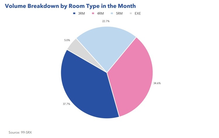 HDB Volume By Room Type Nov 2022